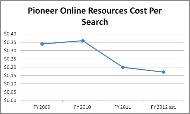 Pioneer Online Resources Cost per Search